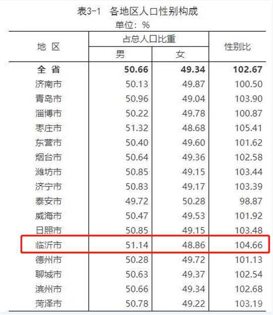 臨沂常住人口11018365人背后，藏著樓市哪些“秘密”？