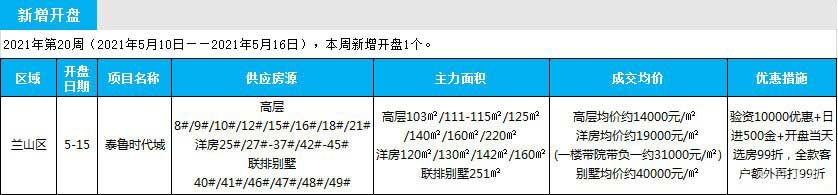 臨沂市場周報 住宅市場 新增開盤 臨沂房產(chǎn)網(wǎng)