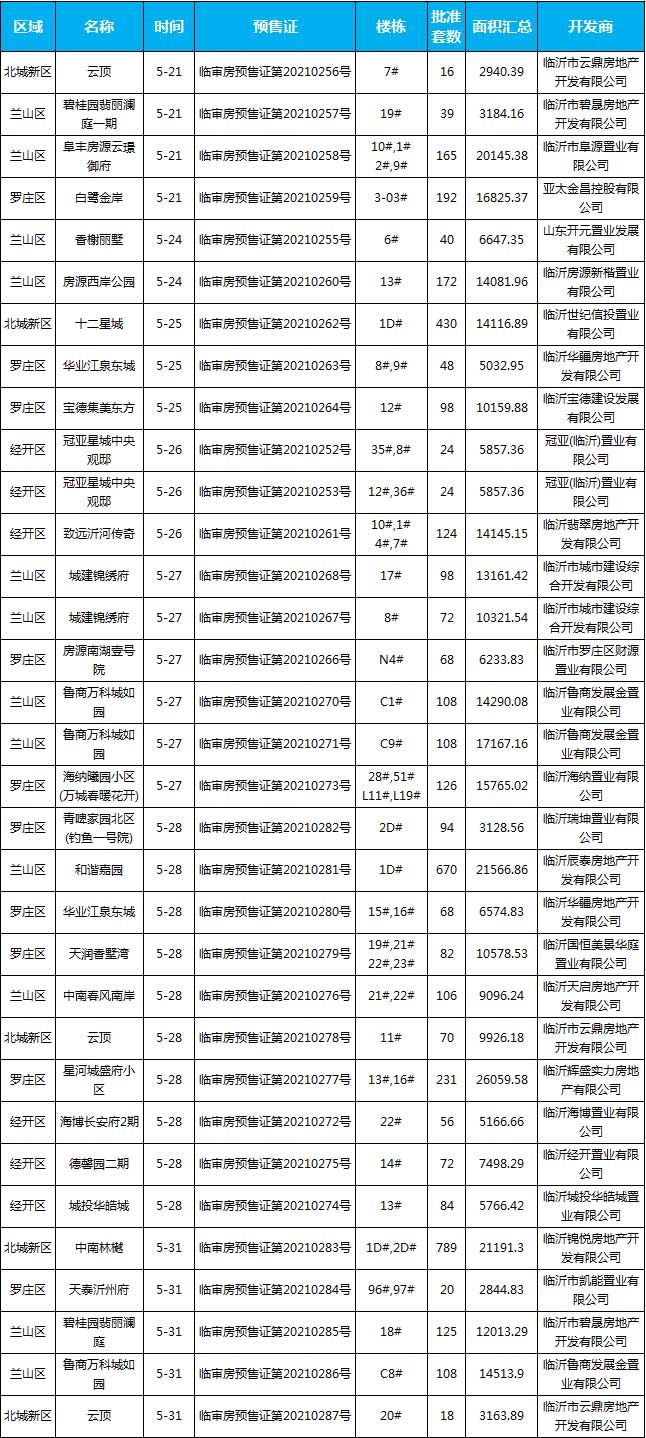 5月下旬臨沂共26項目獲預(yù)售證，共批準(zhǔn)53棟樓