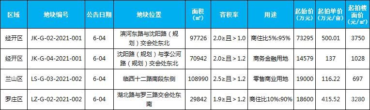 臨沂市場(chǎng)周報(bào) 土地市場(chǎng) 土地供應(yīng) 臨沂房產(chǎn)網(wǎng)