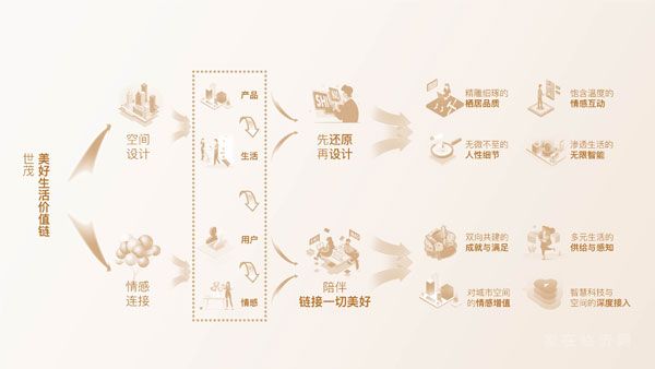 如何升級(jí)“以用戶為中心”品牌戰(zhàn)略？世茂交出更新答卷