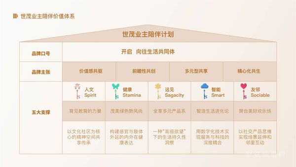 如何升級(jí)“以用戶為中心”品牌戰(zhàn)略？世茂交出更新答卷