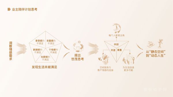 如何升級(jí)“以用戶為中心”品牌戰(zhàn)略？世茂交出更新答卷