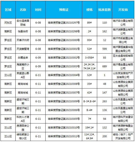 臨沂市場周報 住宅市場 新增預售 臨沂房產網