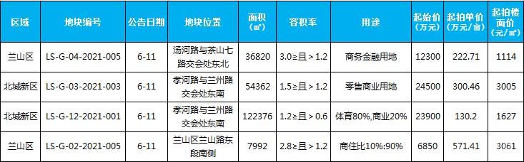 臨沂市場周報 土地市場 土地供應 臨沂房產網