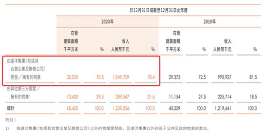 開發(fā)商為圈錢分拆物業(yè)上市，如今“斷奶”問題難解決