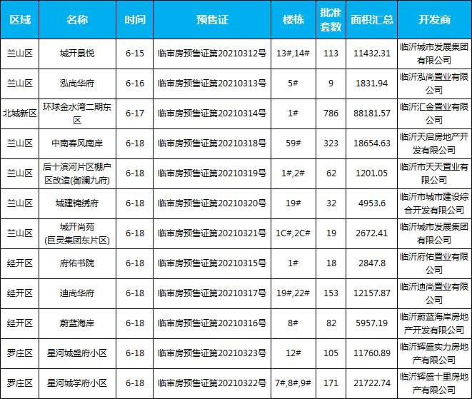 臨沂市場周報(bào) 住宅市場 新增預(yù)售 臨沂房產(chǎn)網(wǎng)