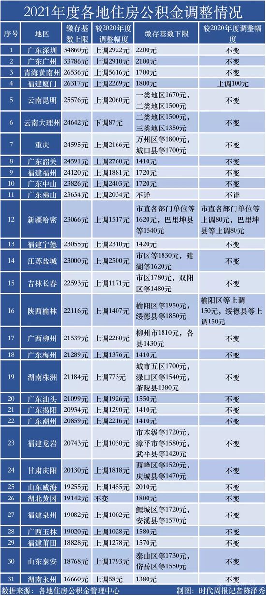 30城上調(diào)住房公積金繳存基數(shù)，這個(gè)西部城市漲幅超廣深