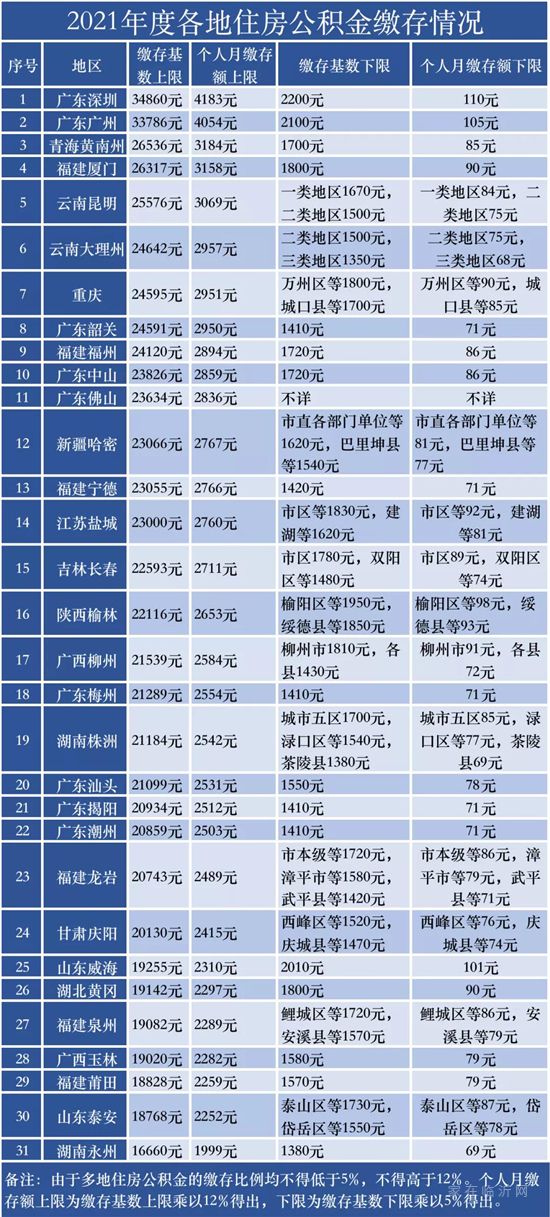 30城上調(diào)住房公積金繳存基數(shù)，這個(gè)西部城市漲幅超廣深