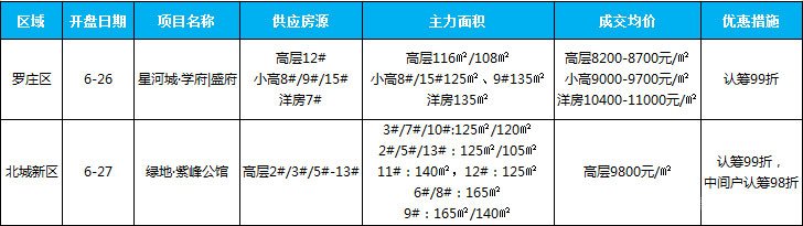 臨沂市場周報 住宅市場 新增開盤 臨沂房產(chǎn)網(wǎng)