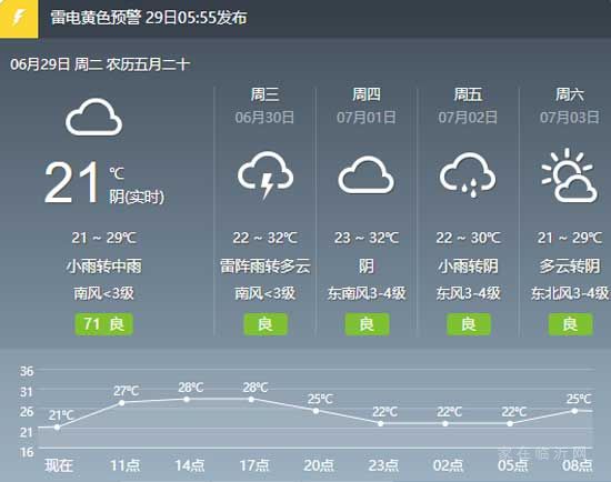 7月開始！臨沂公積金繳納基數(shù)新調(diào)整，短時強降雨天氣來臨！