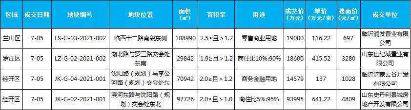 臨沂市場周報 土地市場 土地供應(yīng) 臨沂房產(chǎn)網(wǎng)