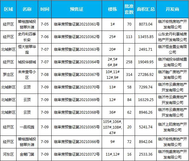 臨沂市場周報 住宅市場 新增預(yù)售 臨沂房產(chǎn)網(wǎng)