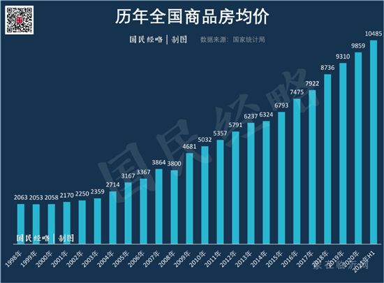 全國房價正式破萬！漲幅最高的是……