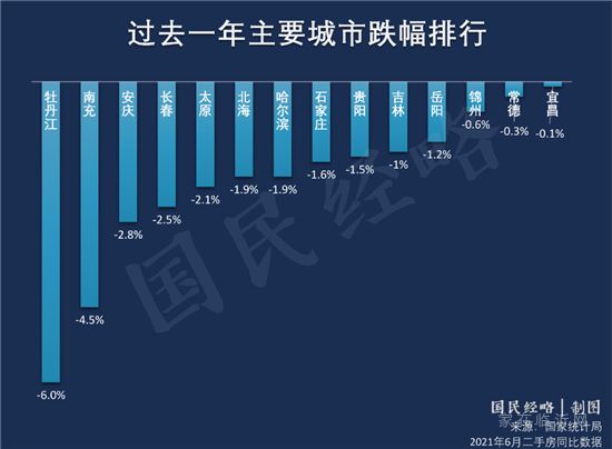 全國房價正式破萬！漲幅最高的是……