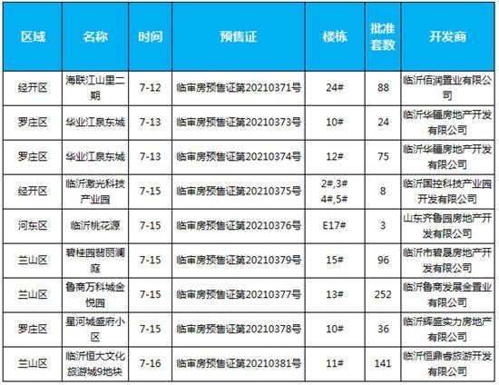 臨沂市場周報 住宅市場 新增預(yù)售 臨沂房產(chǎn)網(wǎng)