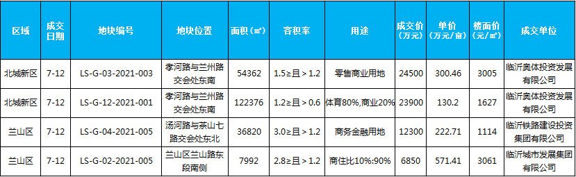 臨沂市場周報 土地市場 土地成交 臨沂房產(chǎn)網(wǎng)