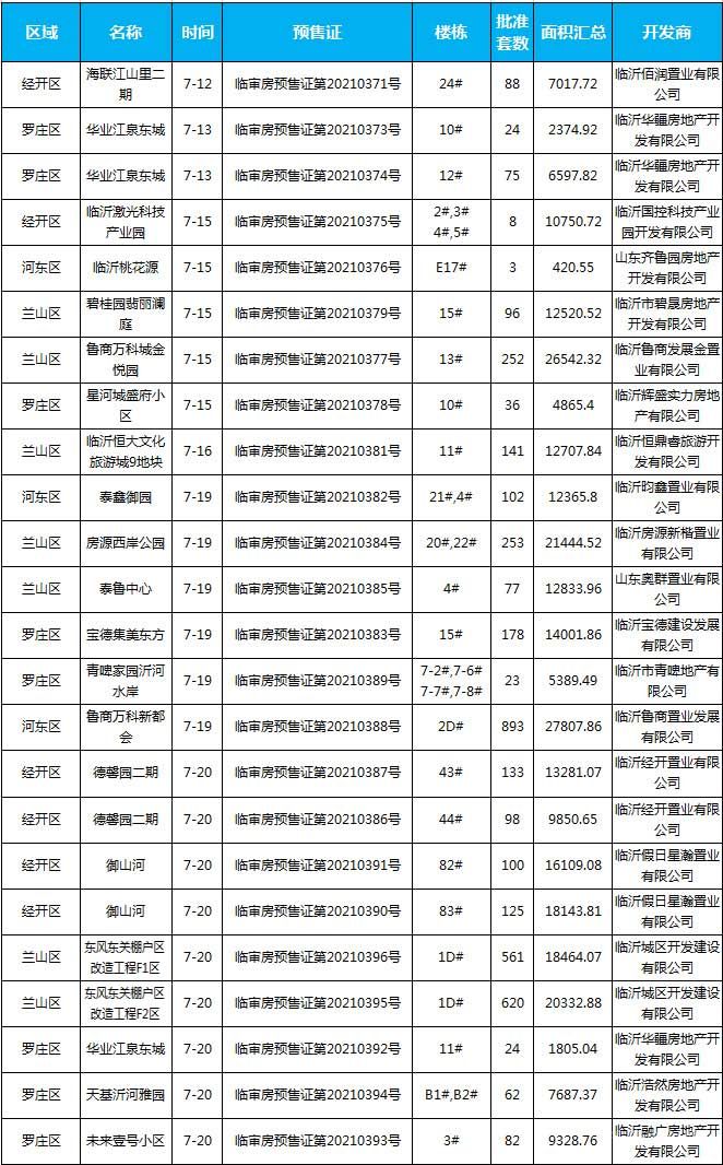 7月中旬臨沂共19項目獲預(yù)售證，共批準(zhǔn)33棟樓