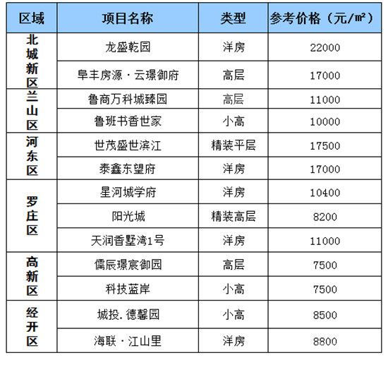 7月第三周最新房?jī)r(jià)信息