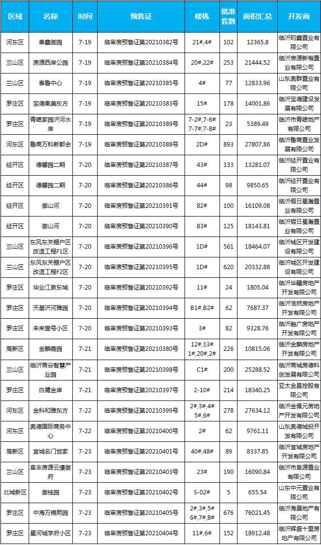 本周（7月19日-7月25日）,臨沂共23個項目獲批預(yù)售證，共批準46棟樓