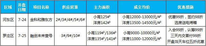 臨沂市場周報(bào) 住宅市場 新增開盤 臨沂房產(chǎn)網(wǎng)