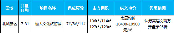 臨沂市場周報 住宅市場 新增開盤 臨沂房產(chǎn)網(wǎng)