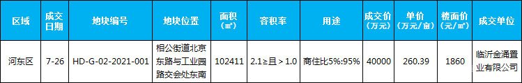 臨沂市場周報 土地市場 土地成交 臨沂房產(chǎn)網(wǎng)