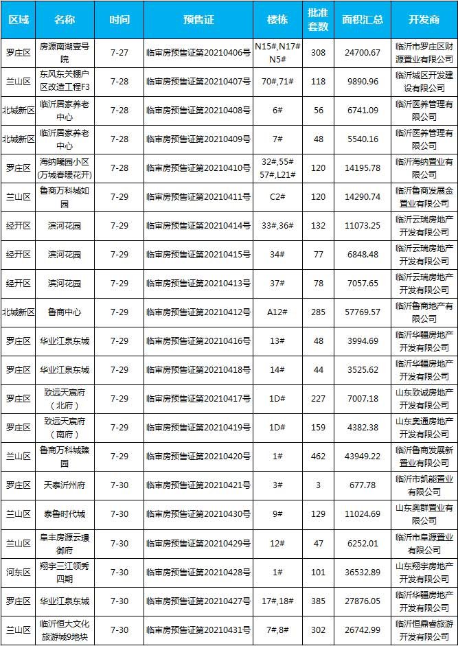 臨沂市場周報 住宅市場 新增預(yù)售 臨沂房產(chǎn)網(wǎng)