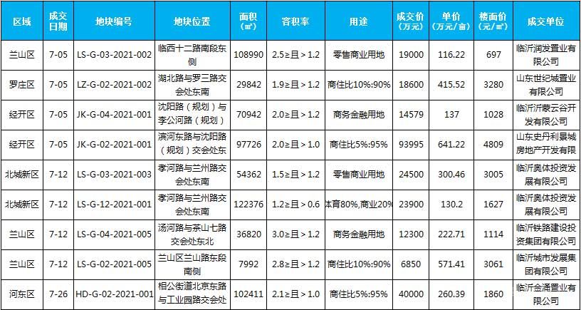 7月土地成交