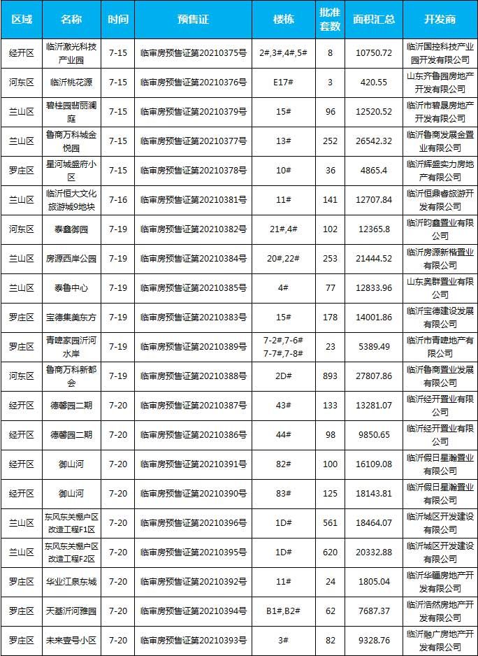 7月預(yù)售匯總