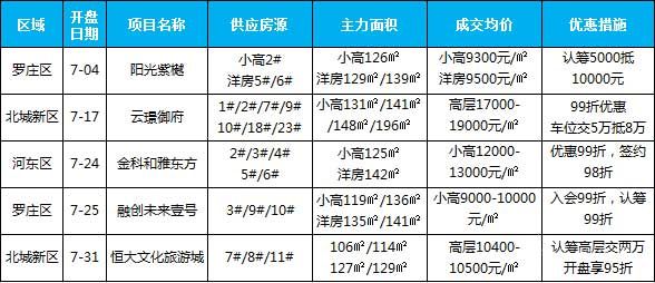 7月開盤樓盤