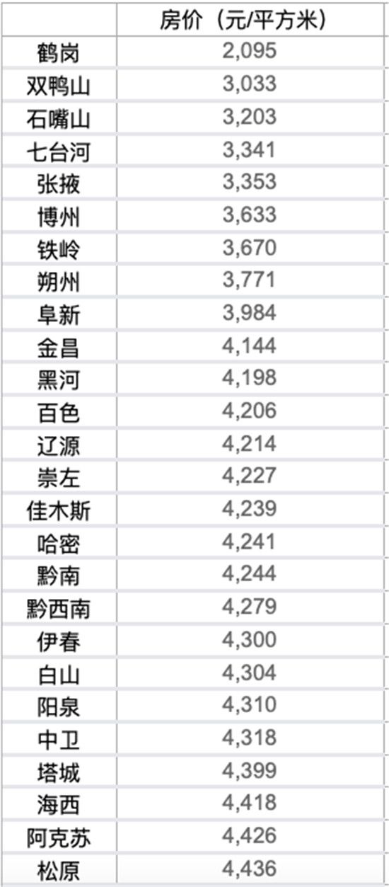 50城房?jī)r(jià)低于5000元，多個(gè)城市現(xiàn)“白菜價(jià)”