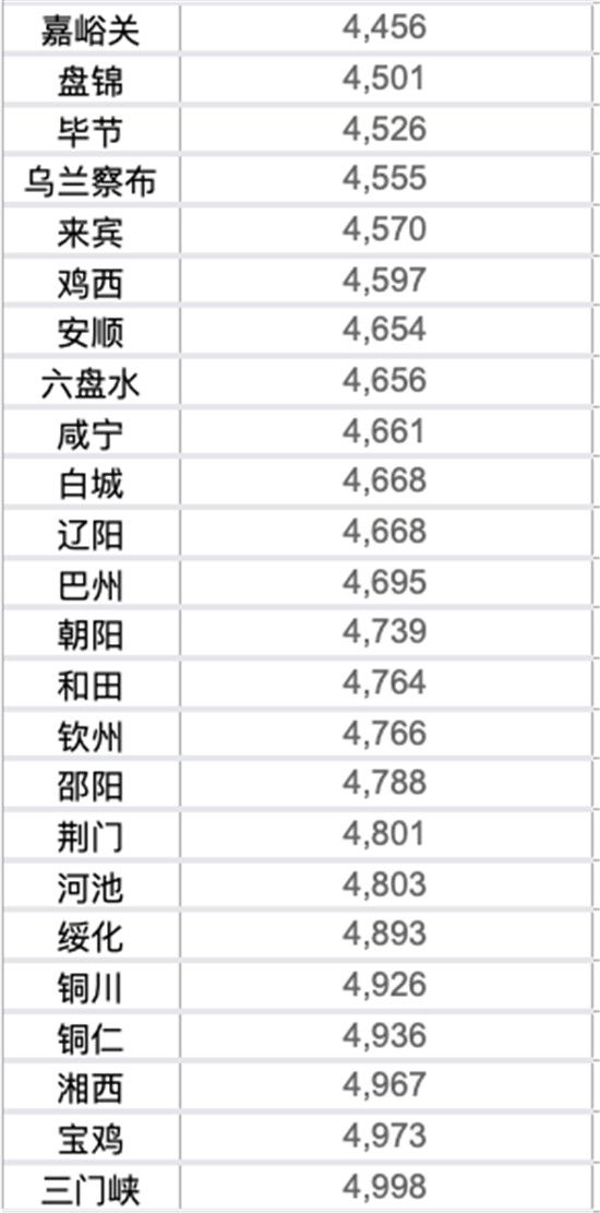 50城房?jī)r(jià)低于5000元，多個(gè)城市現(xiàn)“白菜價(jià)”