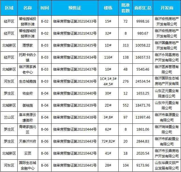 臨沂市場周報 住宅市場 新增預售 臨沂房產(chǎn)網(wǎng)