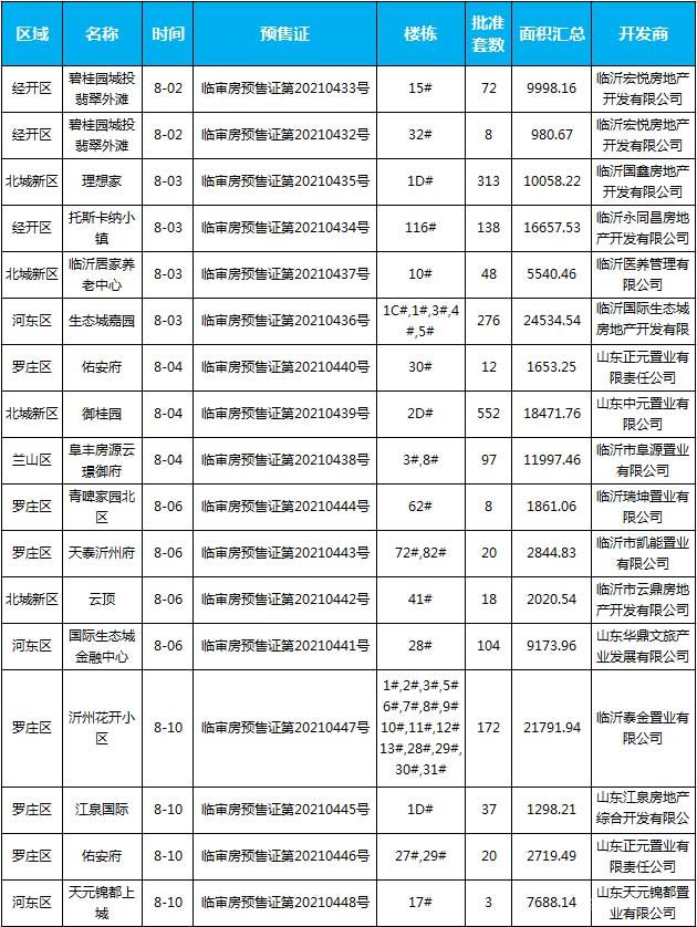 8月上旬臨沂共5項(xiàng)目獲預(yù)售證，共批準(zhǔn)39棟樓