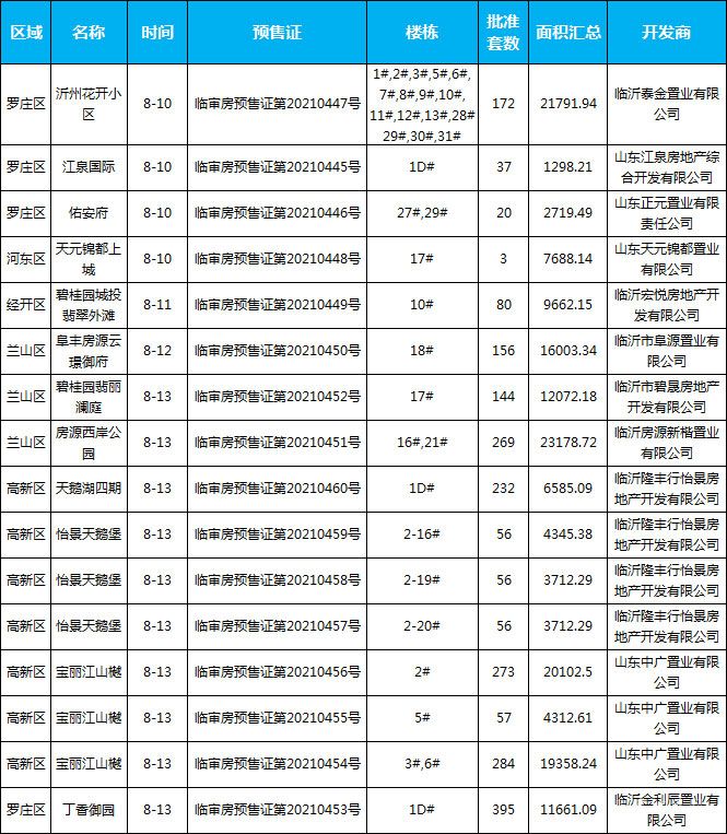 臨沂市場(chǎng)周報(bào) 住宅市場(chǎng) 新增預(yù)售 臨沂房產(chǎn)網(wǎng)