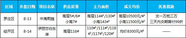 臨沂市場(chǎng)周報(bào) 住宅市場(chǎng) 新增開(kāi)盤(pán) 臨沂房產(chǎn)網(wǎng)