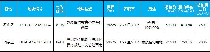 臨沂市場(chǎng)周報(bào) 土地市場(chǎng) 土地供應(yīng) 臨沂房產(chǎn)網(wǎng)