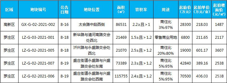 臨沂市場(chǎng)周報(bào) 土地市場(chǎng) 土地供應(yīng) 臨沂房產(chǎn)網(wǎng)