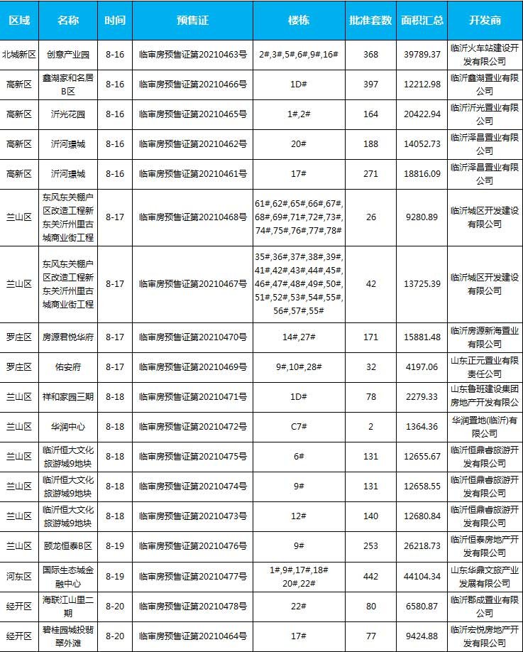 臨沂市場(chǎng)周報(bào) 住宅市場(chǎng) 新增預(yù)售 臨沂房產(chǎn)網(wǎng)