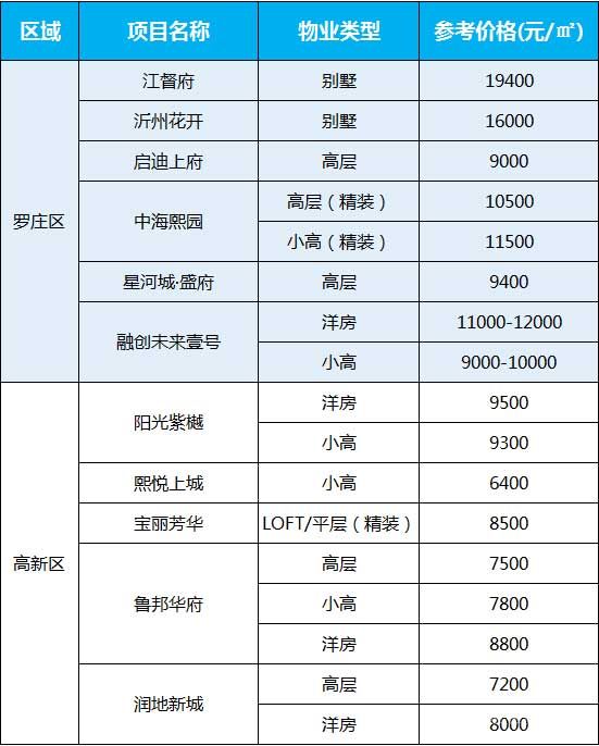 臨沂每月房價（8月）