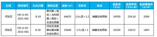 臨沂城區(qū)8月份土地供應信息匯總，蘭山，北城些許落寞