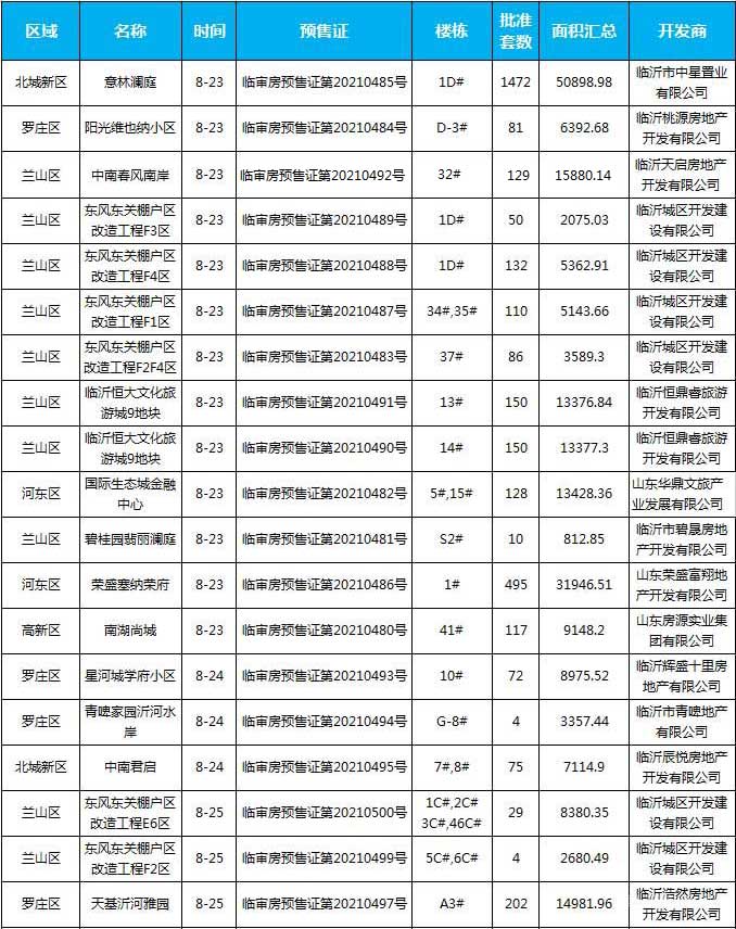 8月下旬臨沂共29項(xiàng)目獲預(yù)售證，共批準(zhǔn)48棟樓