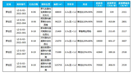 臨沂城區(qū)8月份土地供應信息匯總，蘭山，北城些許落寞