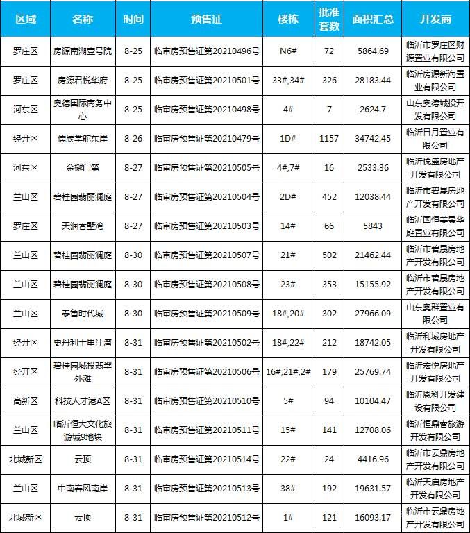 8月下旬臨沂共29項(xiàng)目獲預(yù)售證，共批準(zhǔn)48棟樓