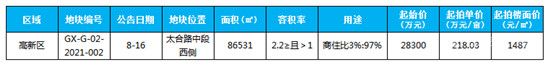 臨沂城區(qū)8月份土地供應信息匯總，蘭山，北城些許落寞