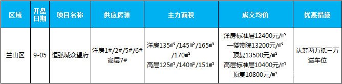 臨沂市場周報 住宅市場 新增開盤 臨沂房產(chǎn)網(wǎng)