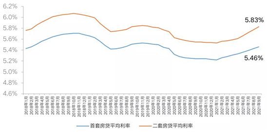 重點(diǎn)城市房貸利率超七成上調(diào)，多城二手房近乎“停貸”