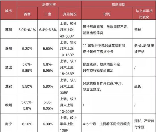 重點(diǎn)城市房貸利率超七成上調(diào)，多城二手房近乎“停貸”