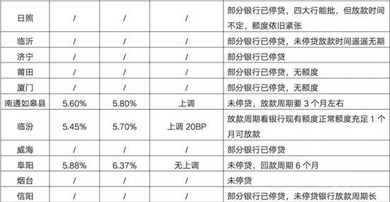 重點(diǎn)城市房貸利率超七成上調(diào)，多城二手房近乎“停貸”